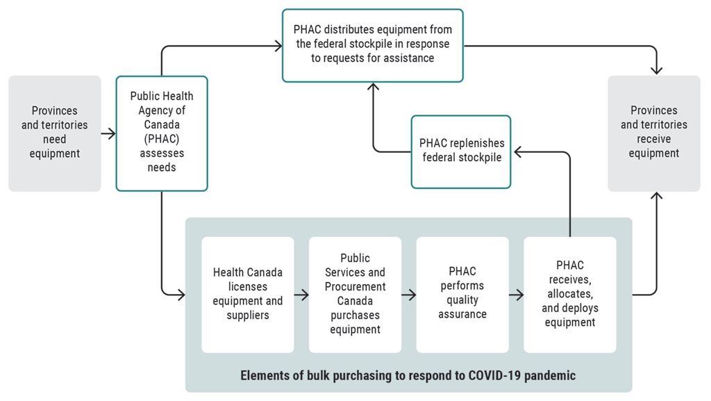 Flow chart showing federal processes used to help meet provincial and territorial needs for equipment to respond to the COVID-19 pandemic