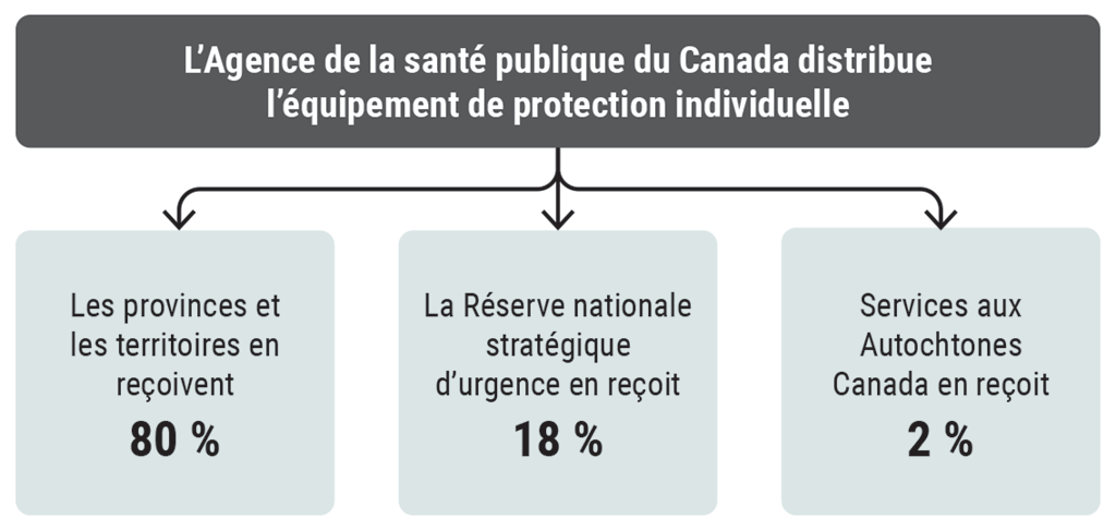 Graphique de cheminement illustrant comment l’Agence de la santé publique du Canada distribue l’équipement de protection individuelle