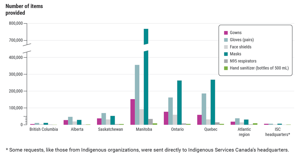 Bar chart showing the PPE provided by Indigenous Services Canada to Indigenous communities and organizations when other sources were not available (March to December 2020)