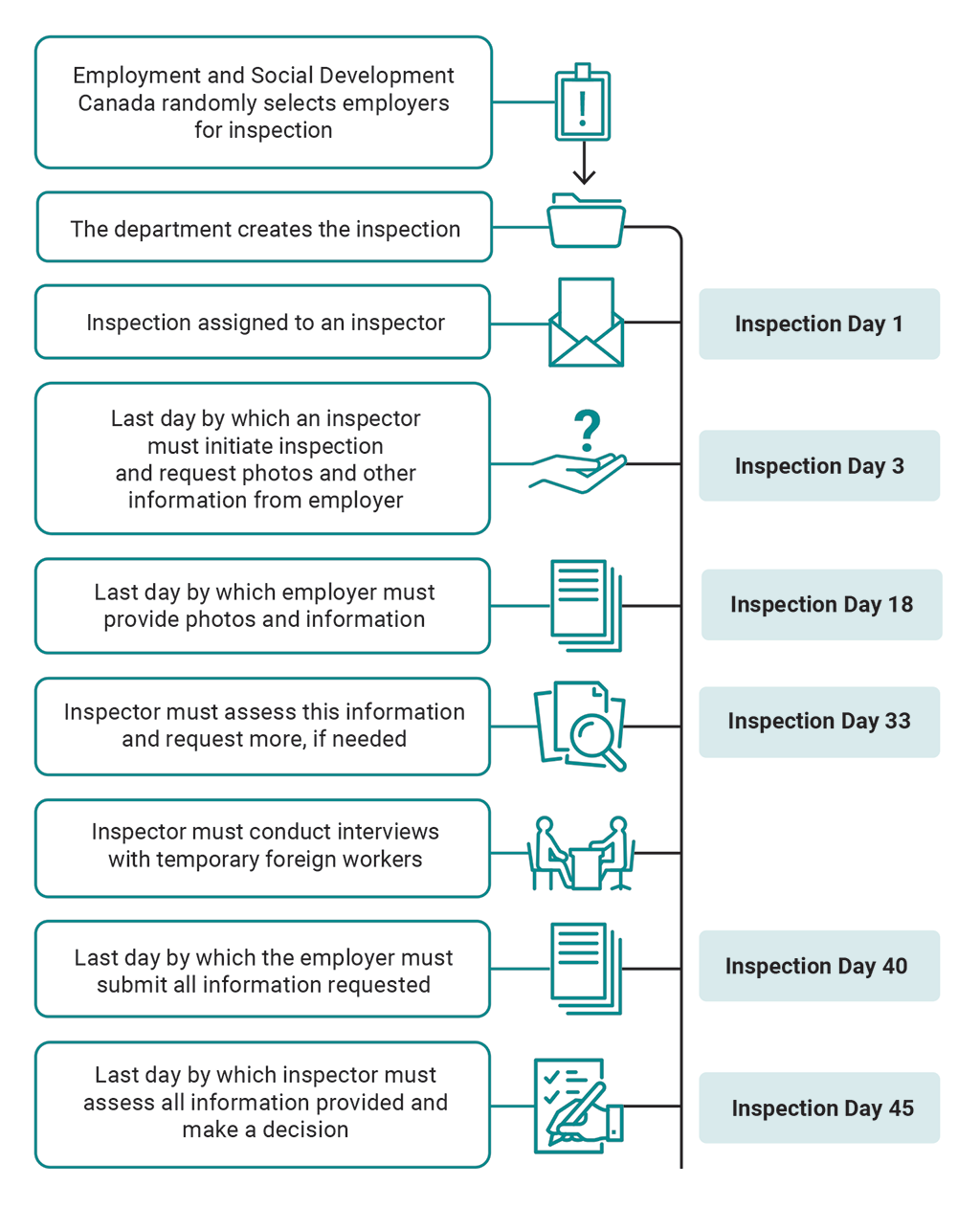 Chart showing Employment and Social Development Canada’s post-quarantine inspection process
