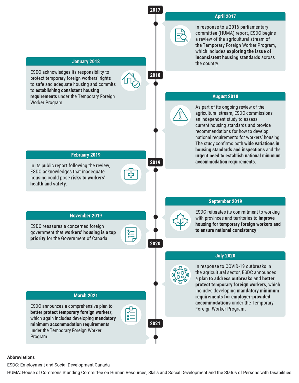 Timeline showing Employment and Social Development Canada’s commitments to improving temporary foreign workers’ living conditions