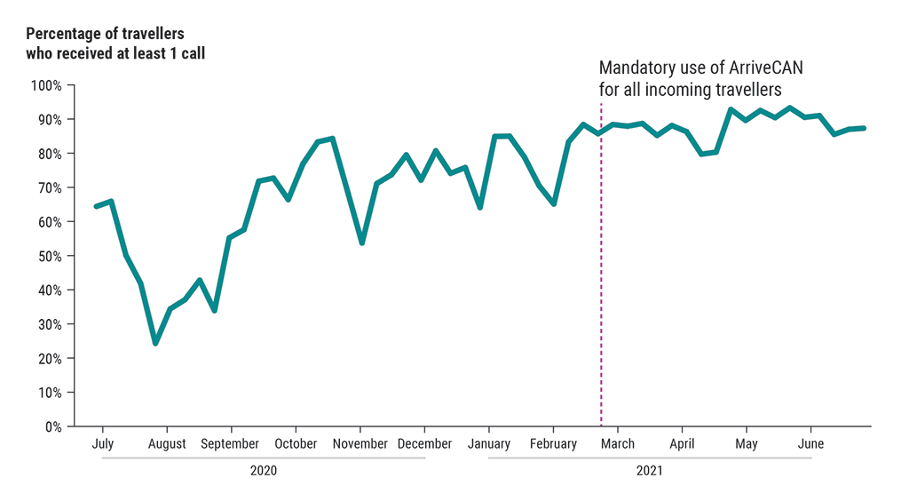 Graph showing the percentage of travellers who received at least 1 call from the Public Health Agency of Canada (June 2020 to June 2021)
