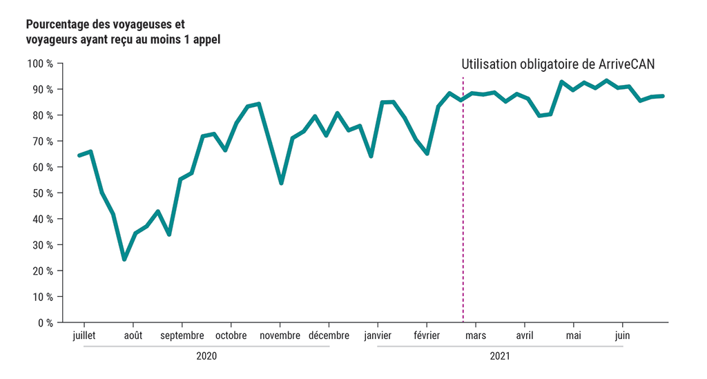 Un graphique indique le pourcentage de voyageuses et voyageurs qui ont reçu au moins un appel de l’Agence de la santé publique du Canada (de juin 2020 à juin 2021)