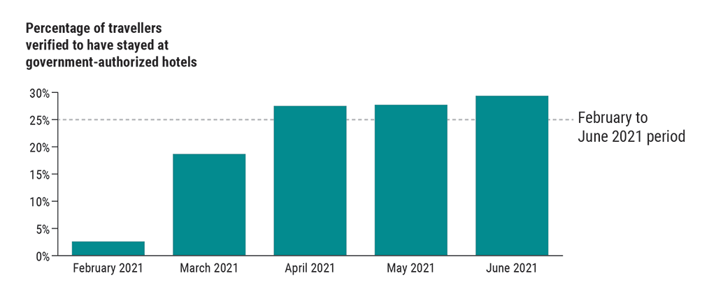 Bar graph showing the percentage of travellers verified to have stayed at government-authorized hotels (February to June 2021)