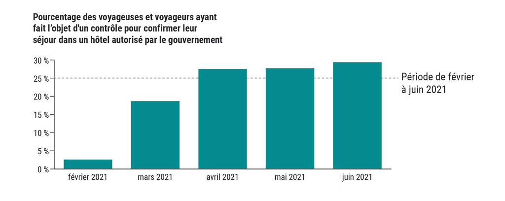 Un graphique à barres indique le pourcentage de voyageuses et voyageurs ayant fait l’objet d’un contrôle pour confirmer leur séjour dans un hôtel autorisé par le gouvernement (de février à juin 2021)