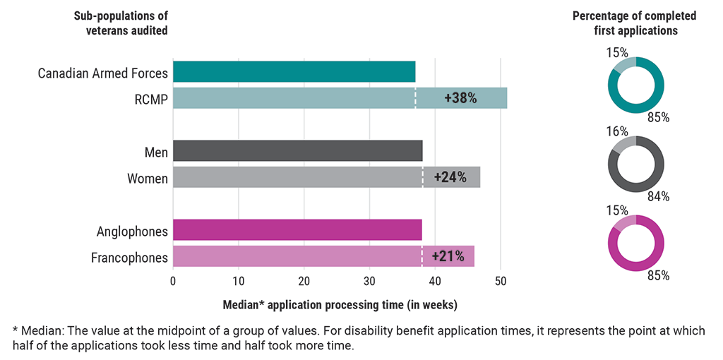 Chart showing median application processing time for the 6 sub-populations of veterans audited