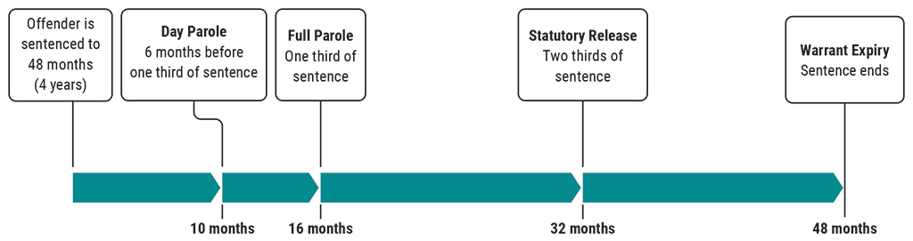 Timeline showing when offenders are eligible for different  types of release