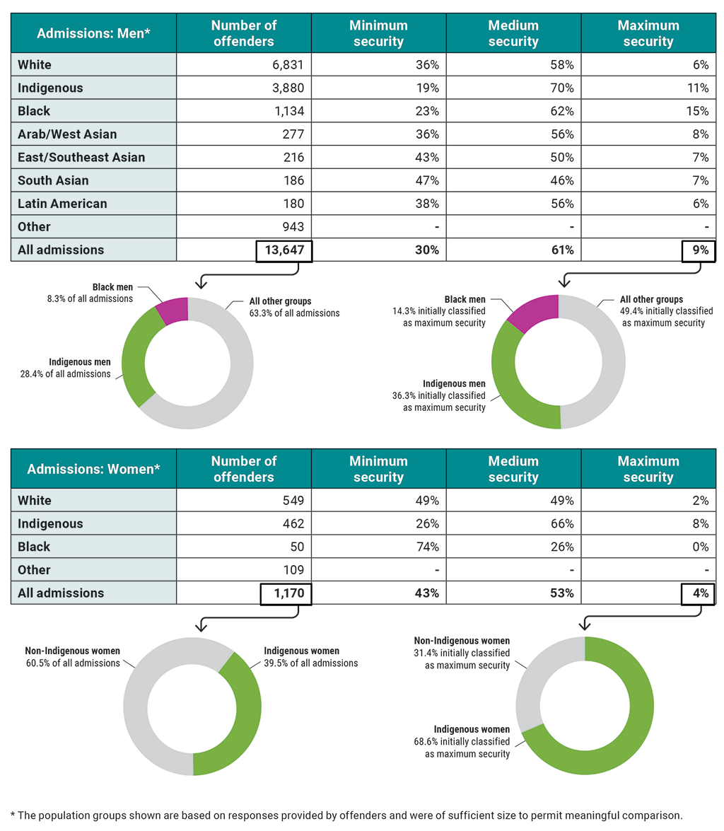 Charts showing the number of offenders by demographic, the percentages at different security levels, and comparisons of different population groups