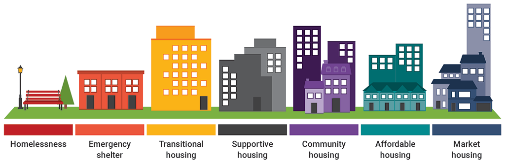 Image showing the housing continuum