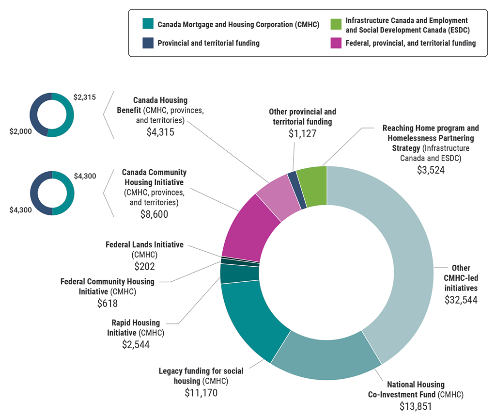 Pie chart showing the breakdown of $78.5 billion in planned spending under the National Housing Strategy