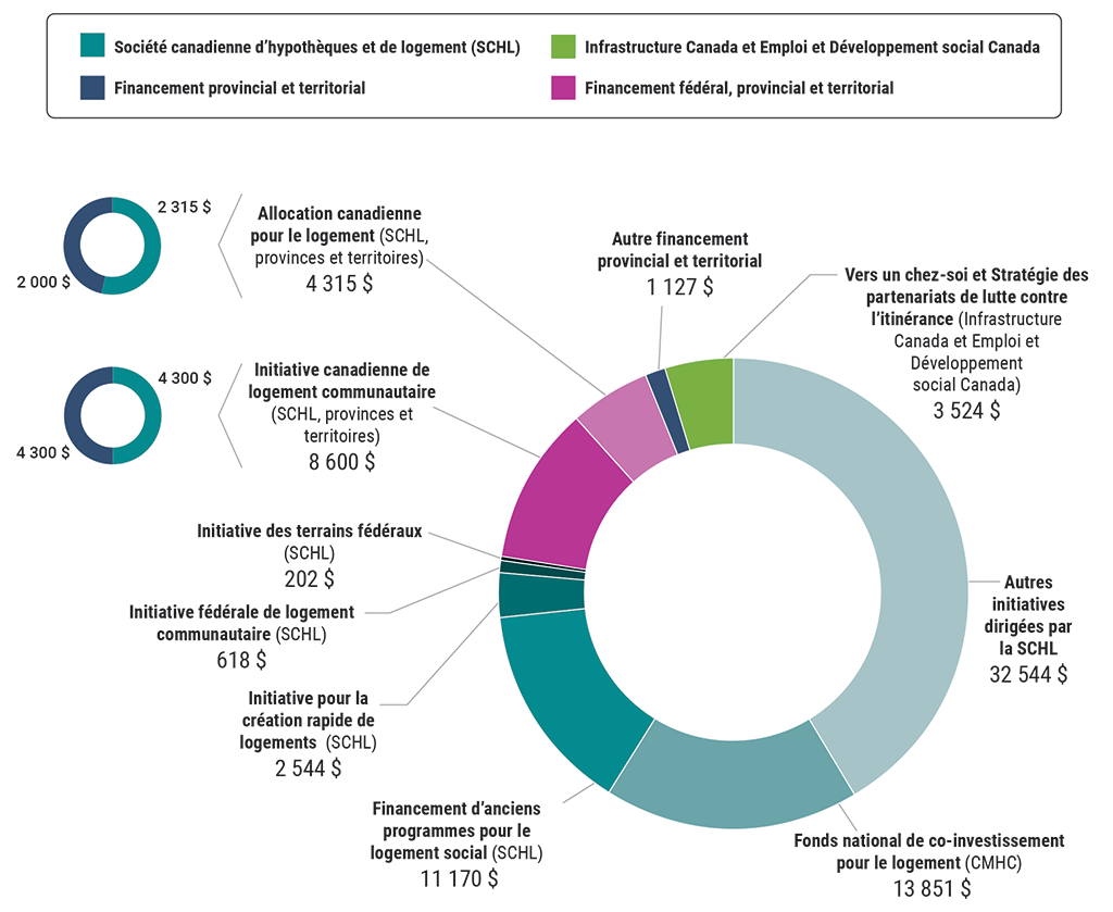 Graphique à secteurs illustrant la ventilation des dépenses prévues de 78,5 milliards de dollars dans le cadre de la Stratégie nationale sur le logement