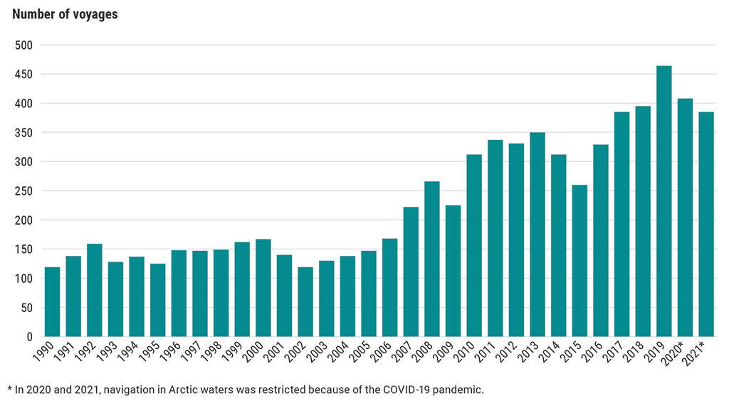 Chart showing the increase in maritime traffic over the last decades