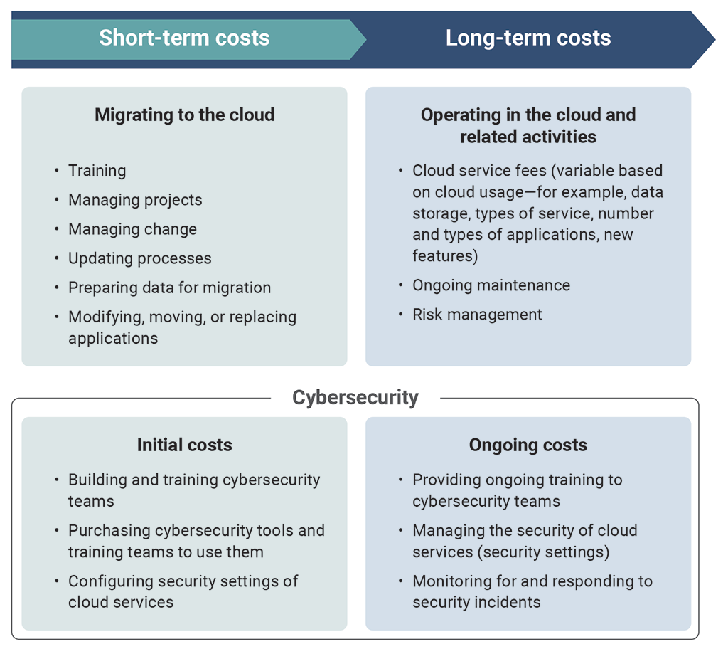 Chart showing some of the short- and long-term costs of cloud adoption
