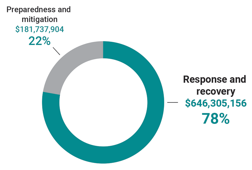 Donut chart showing amounts Indigenous Services Canada spent on response and recovery and on preparedness and mitigation (2018–19 to 2021–22)