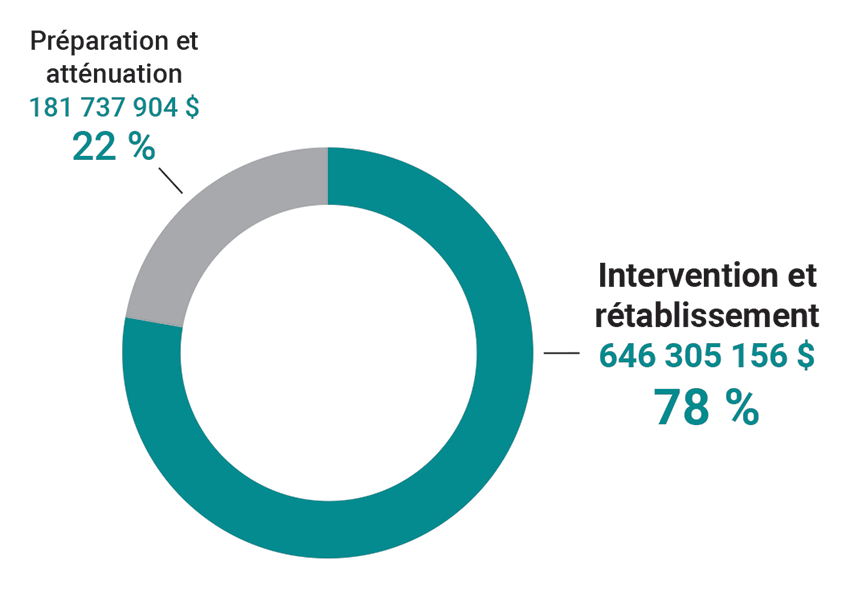 Un diagramme à secteurs indique le montant des dépenses de Services aux Autochtones Canada liées aux activités d’intervention et de rétablissement et aux activités de préparation et d’atténuation (exercices 2018-2019 à 2021-2022)