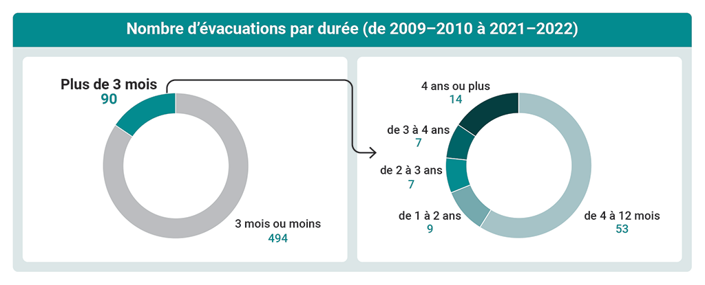 Un diagramme à secteurs montre le nombre d’évacuations de collectivités des Premières Nations par durée (exercices 2009-2010 à 2021-2022).