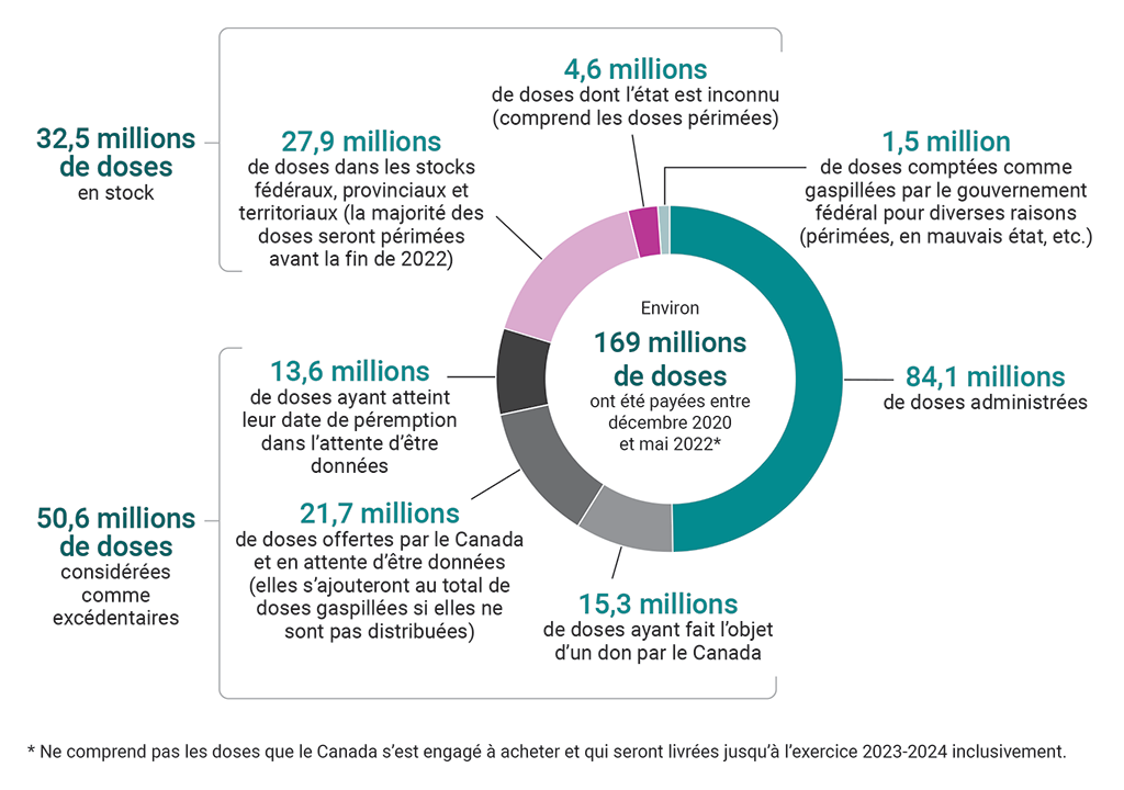 Graphique en secteurs illustrant la ventilation des 169 millions de doses de vaccins qui ont été livrées de décembre 2020 à mai 2022