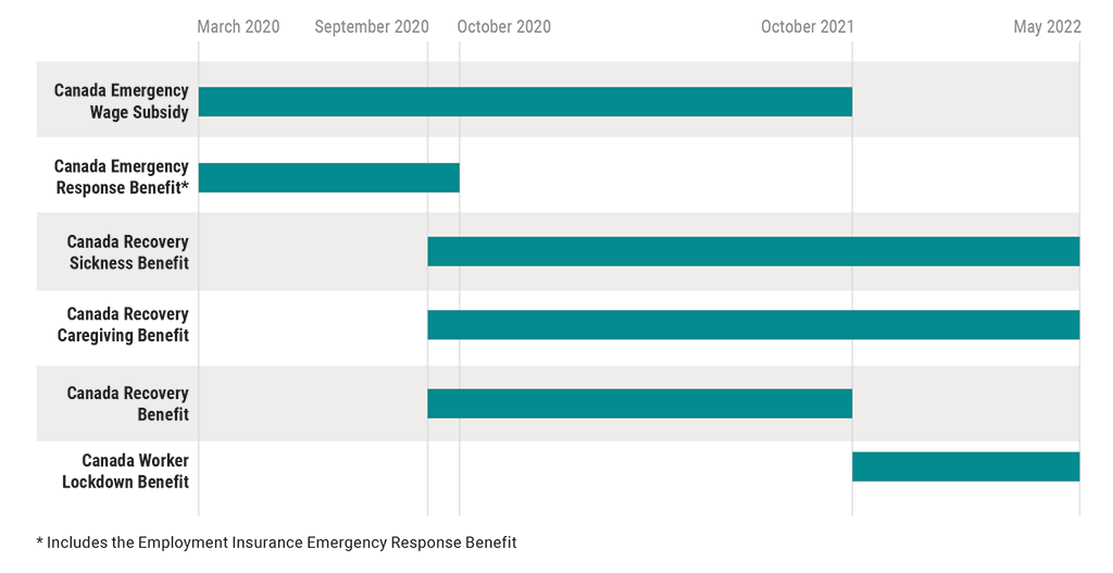 Chart showing the periods of availability of 6 COVID-19 program benefits from March 2020 to May 2022