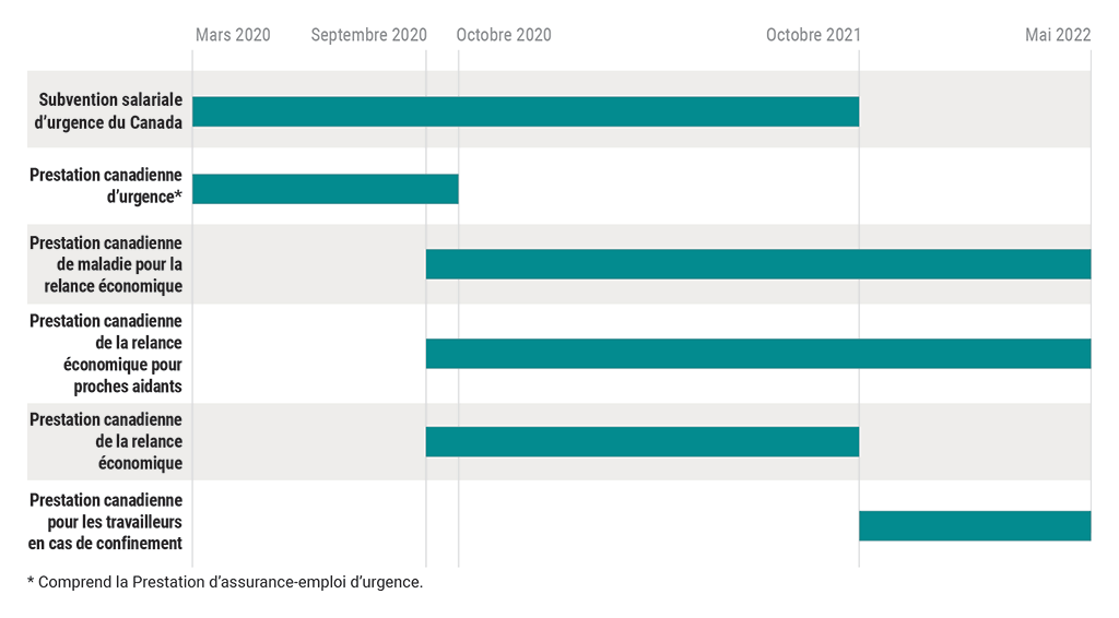 Graphique illustrant les périodes d’accessibilité de six programmes de prestations liées à la COVID-19 de mars 2020 à mai 2022