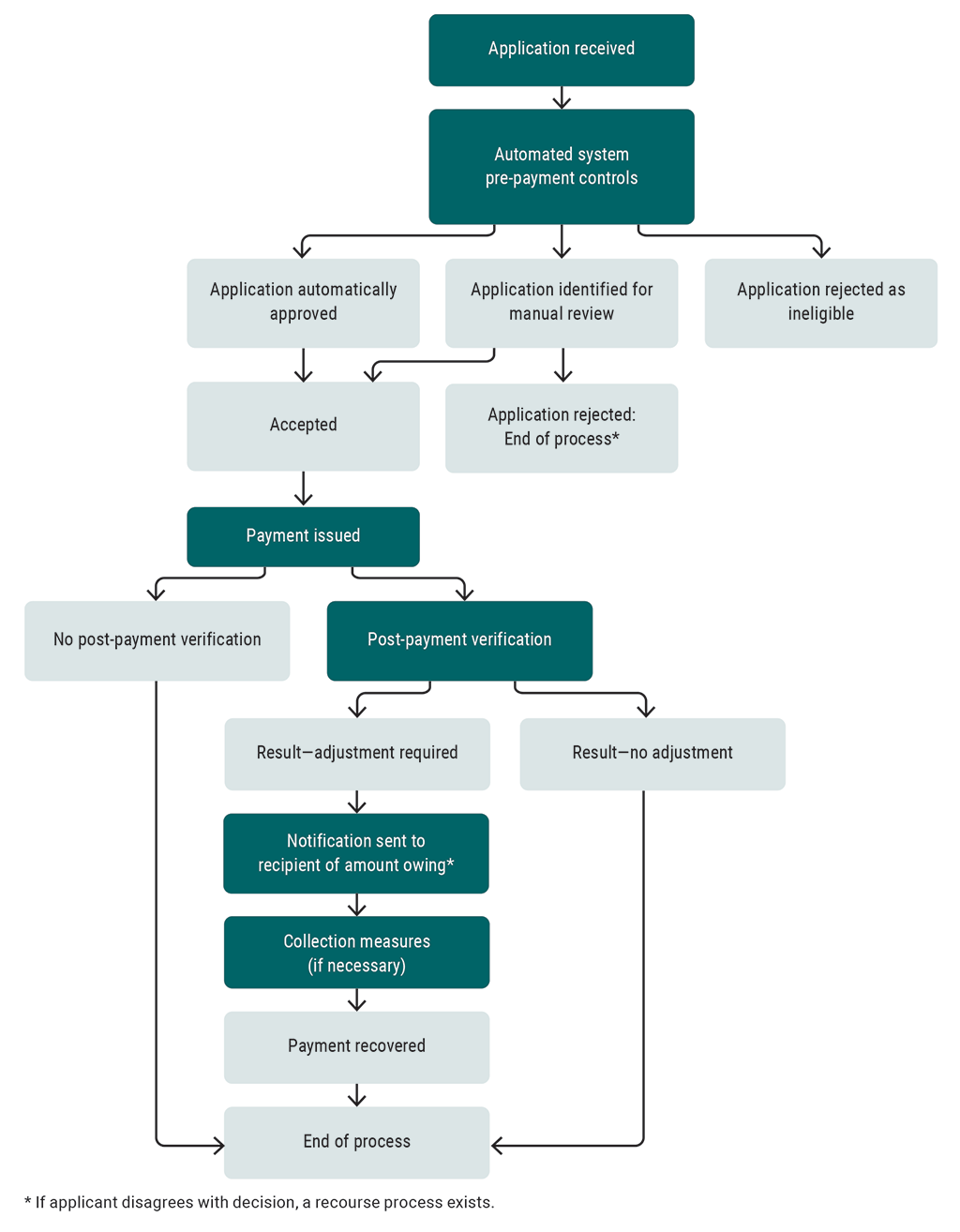 Flowchart showing a simplified version of the COVID-19 benefit application process for individuals and employers