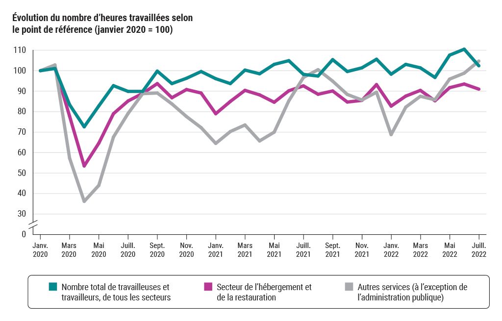 Graphique illustrant l’évolution du nombre d’heures travaillées dans trois catégories de secteurs de janvier 2020 à juillet 2022