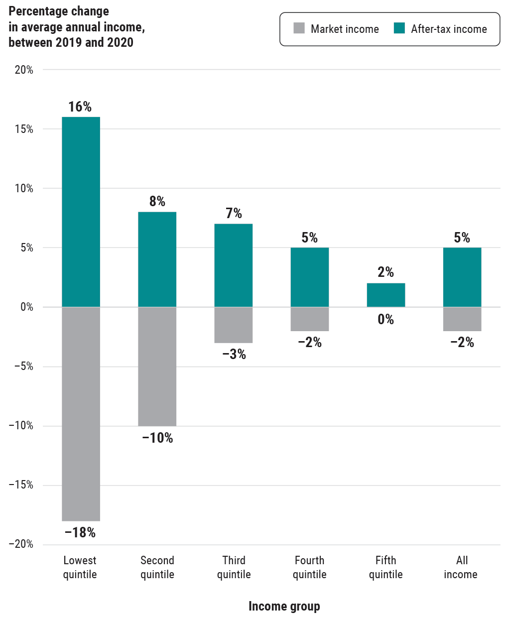 Bar chart showing the percentage of change in average annual income for different income groups between 2019 and 2020