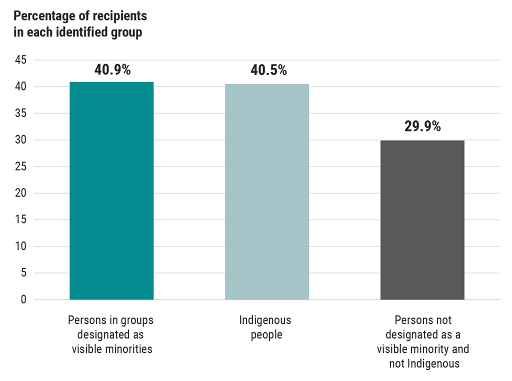 Bar chart showing the percentage of people in 3 groups who received benefits