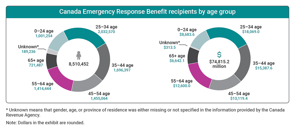 Charts showing the number of recipients and benefit amounts received for the Canada Emergency Response Benefit by age group