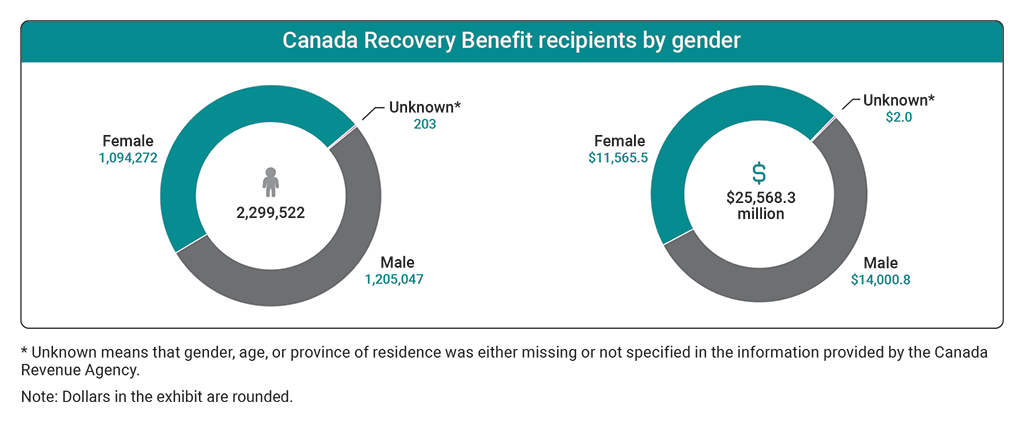 Charts showing the number of recipients and benefit amounts received for the Canada Recovery Benefit by gender