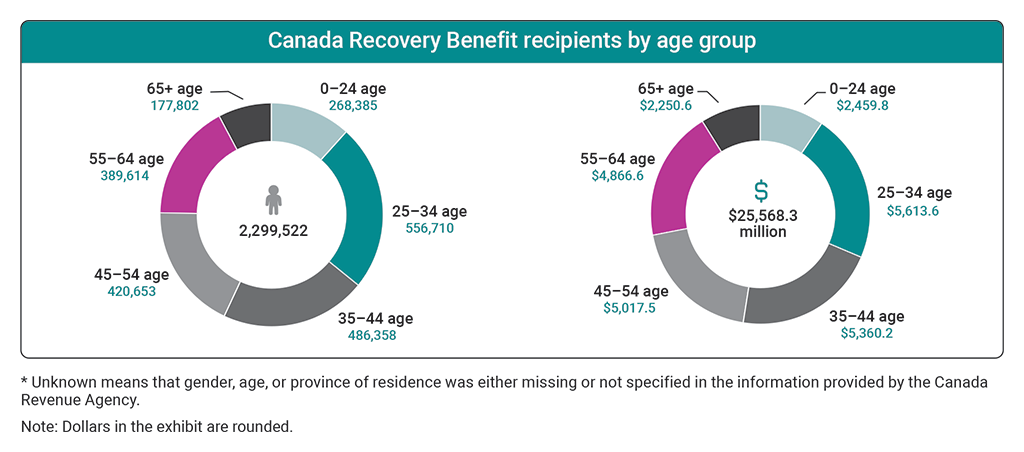 Charts showing the number of recipients and benefit amounts received for the Canada Recovery Benefit by age group