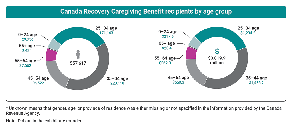 Charts showing the number of recipients and benefit amounts received for the Canada Recovery Caregiving Benefit by age group
