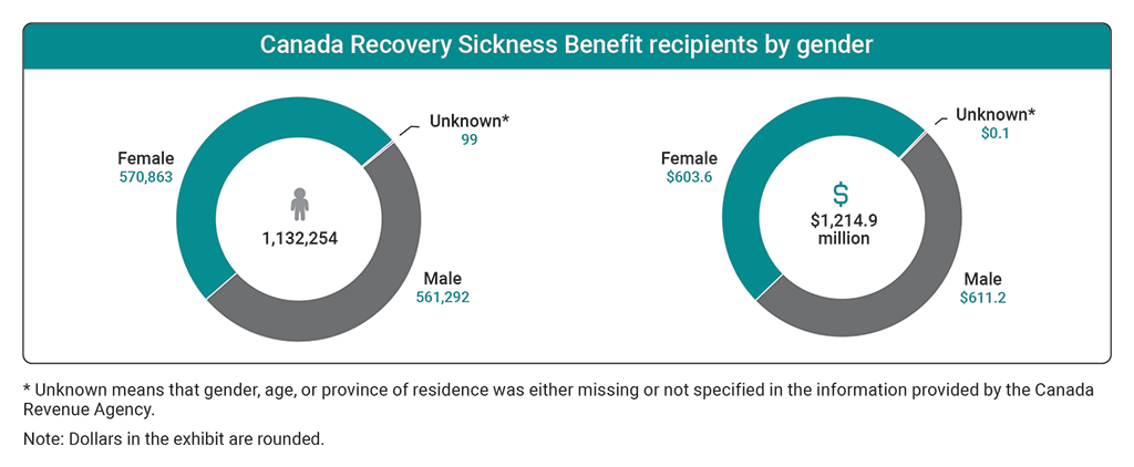 Charts showing the number of recipients and benefit amounts received for the Canada Recovery Sickness Benefit by gender