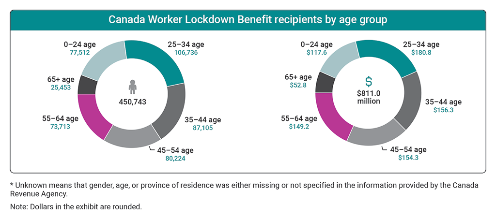 Charts showing the number of recipients and benefit amounts received for the Canada Worker Lockdown Benefit by age group
