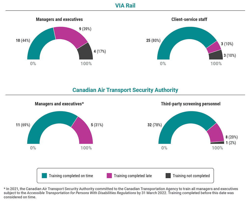 Charts showing the accessibility training completion rates for VIA Rail and Canadian Air Transport Security Authority management and other personnel