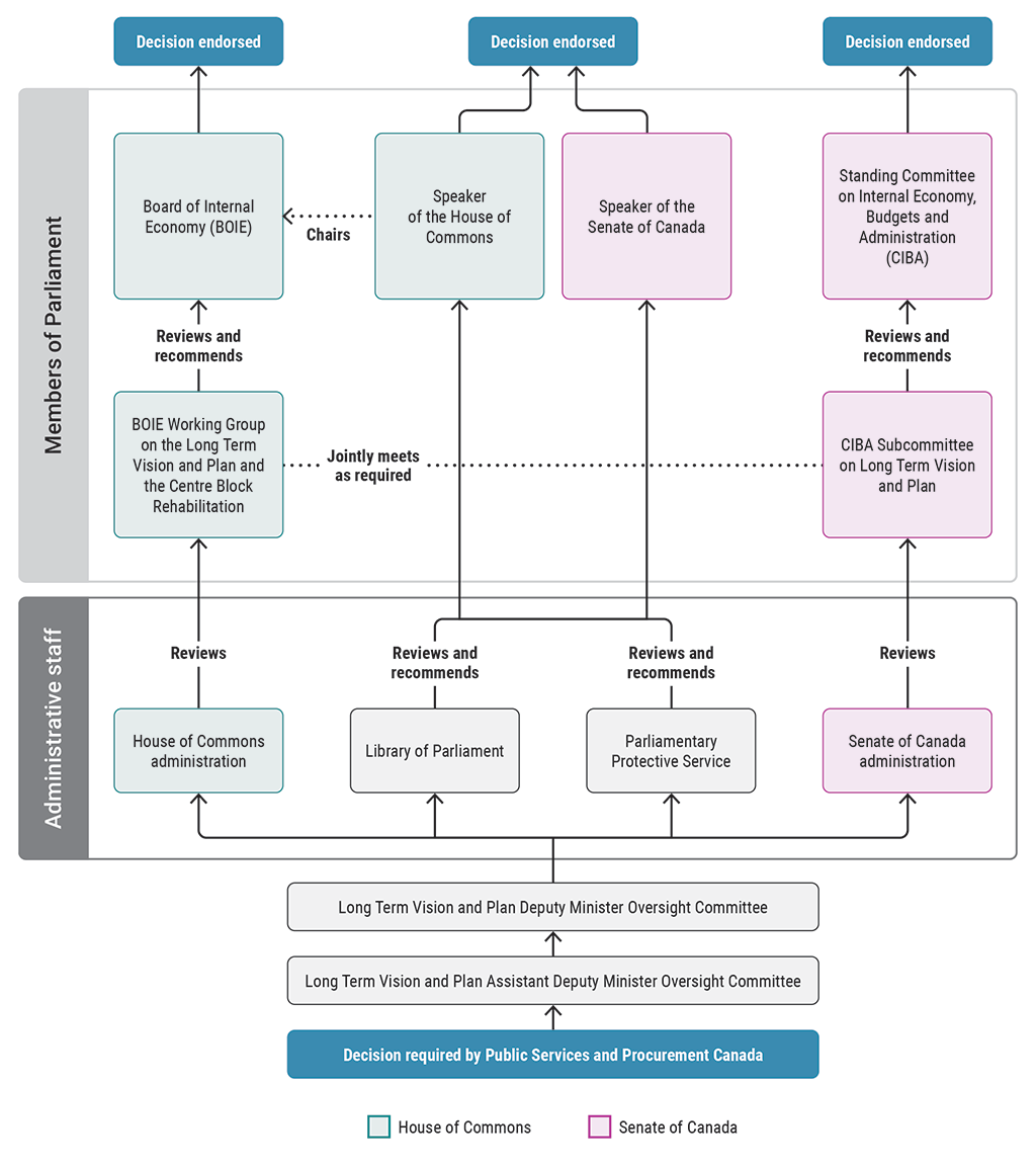 Flow chart showing the fragmented decision making by Public Services and Procurement Canada and the parliamentary partners