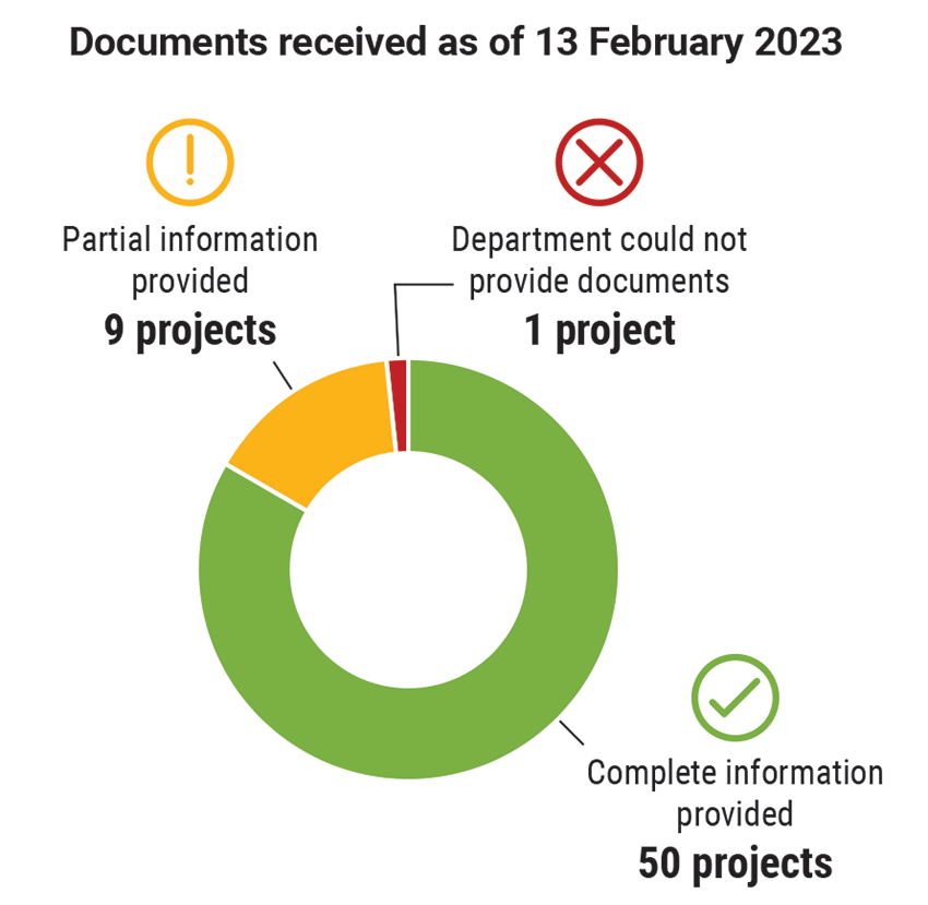 Pie chart showing the number of projects with complete, partial, and no information