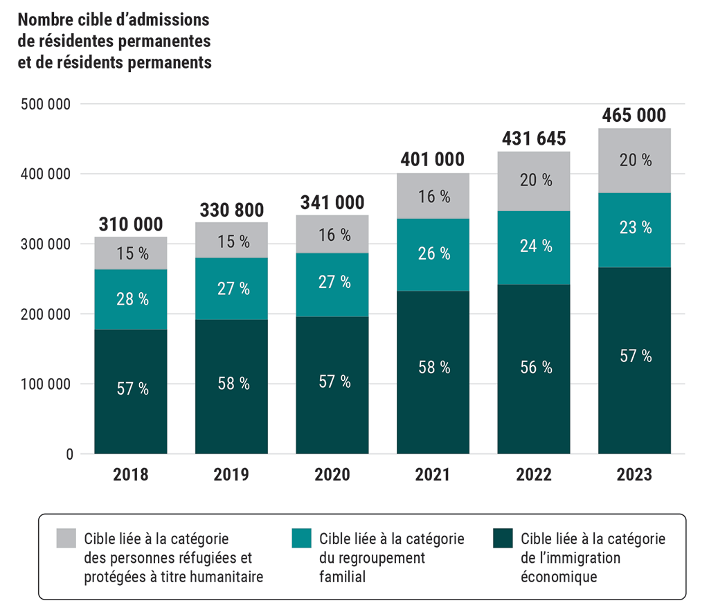 Un graphique qui montre les cibles d’admission pour les trois catégories de programmes de résidence permanente