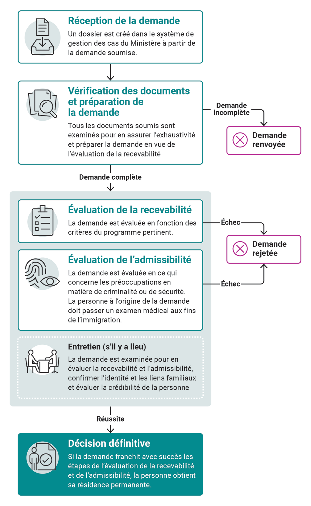 Un graphique d’acheminement qui montre le processus de demande de résidence permanente