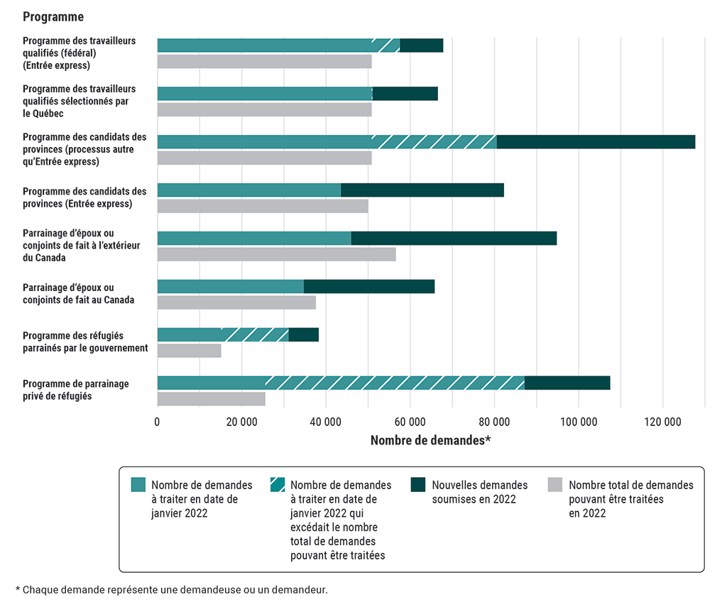 Le graphique montre la différence entre les demandes en attente de traitement et les demandes pouvant être traitées