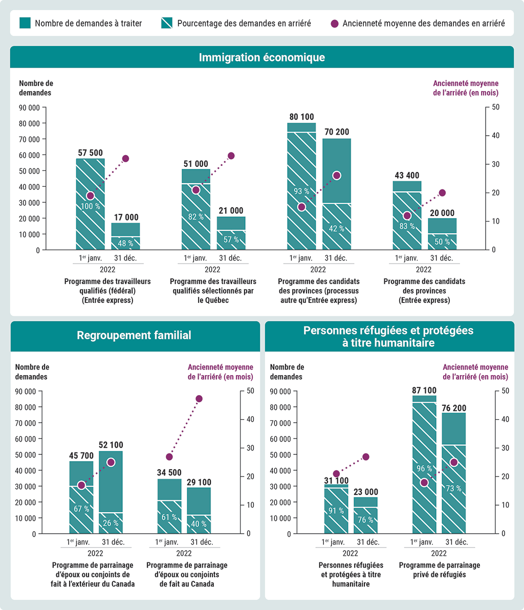 Un graphique qui montre le volume de demandes à traiter, l’arriéré et l’ancienneté des demandes pour huit programmes de résidence permanente