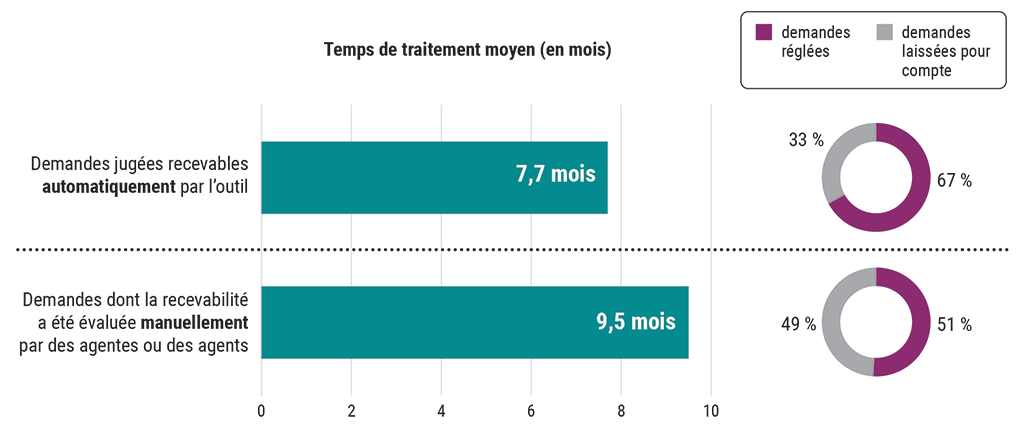 Un graphique qui compare les délais de traitement des demandes évaluées automatiquement aux demandes évaluées manuellement