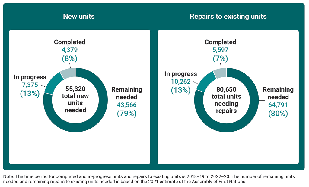 Charts showing the total number of new units needed and existing units needing repairs
