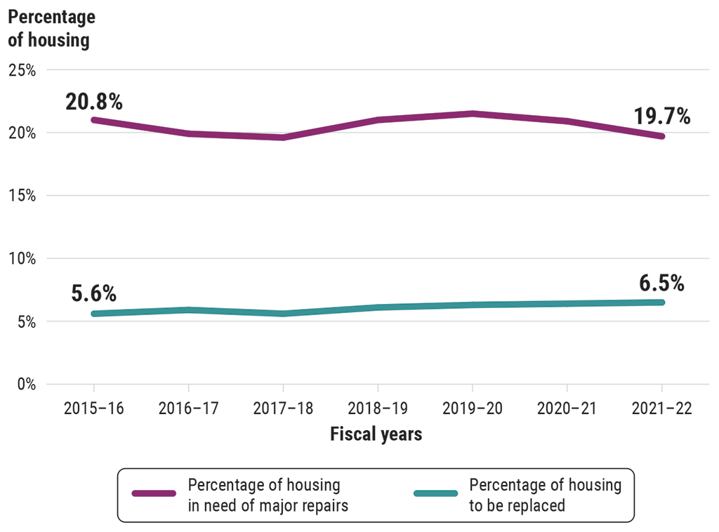 Graph showing the percentage of housing in need of major repairs and needing to be replaced