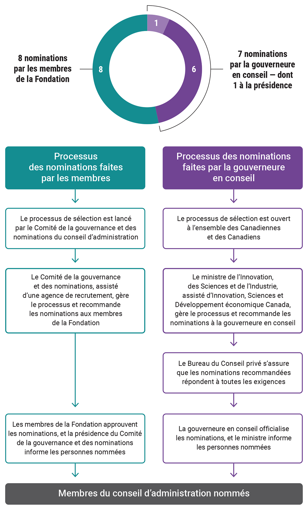Ce graphique d’acheminement présente les deux méthodes de nomination des membres du conseil d’administration de Technologies du développement durable Canada.