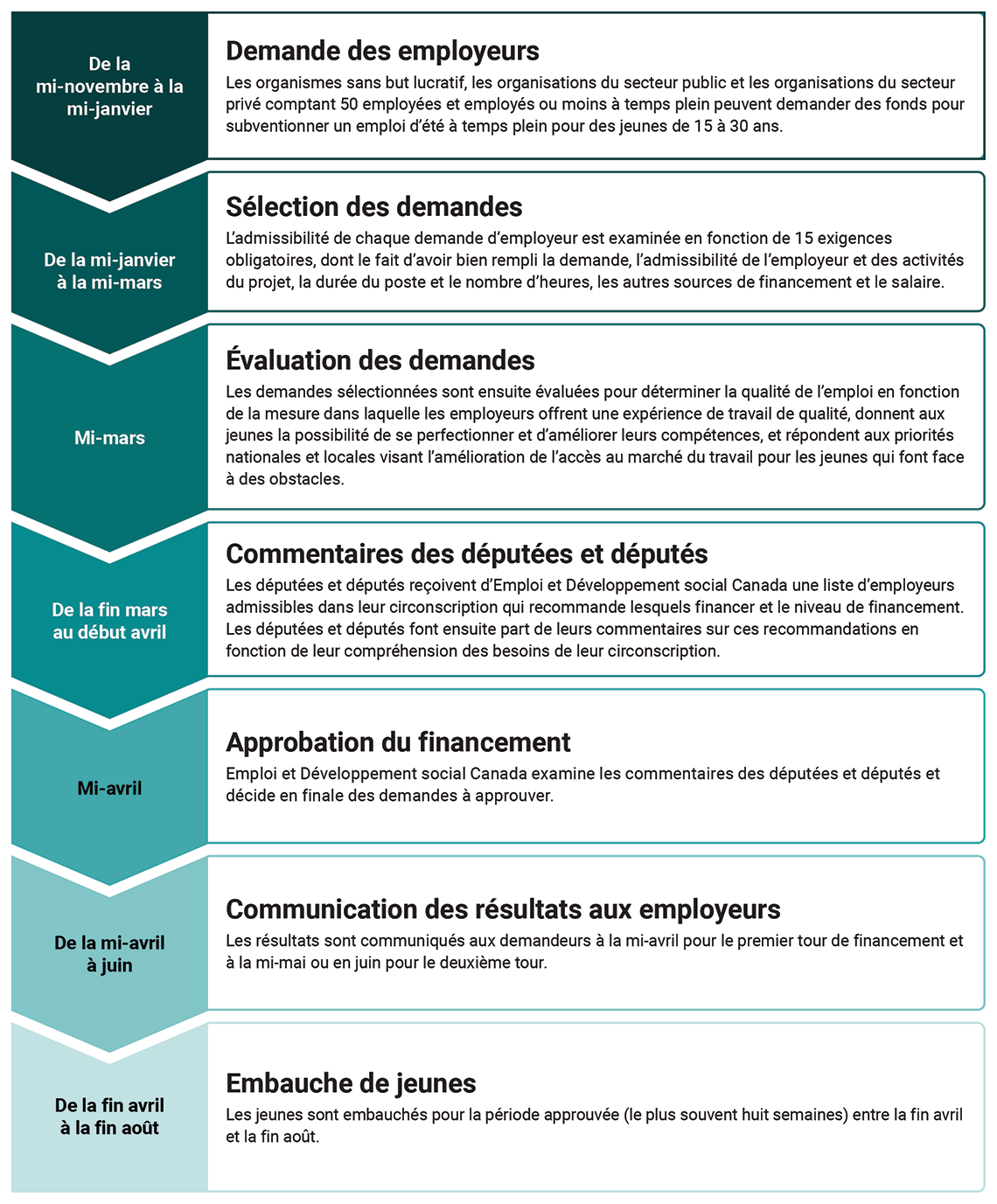 Approche pour l’examen des demandes des employeurs, leur évaluation et la formulation de recommandations de financement connexes