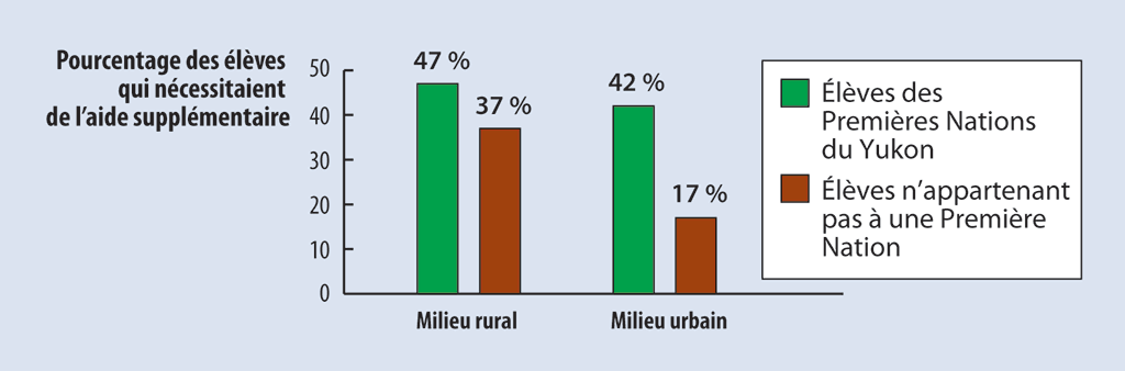 Comparaison entre le pourcentage d’élèves de la maternelle membres d’une Première Nation du Yukon et ceux n’appartenant pas à une Première Nation, regroupés selon un milieu rural ou urbain, qui nécessitaient de l’aide supplémentaire dans au moins deux volets de l’apprentissage au printemps 2017 Comparaison entre le pourcentage d’élèves de la maternelle membres d’une Première Nation du Yukon et ceux n’appartenant pas à une Première Nation, regroupés selon un milieu rural ou urbain, qui nécessitaient de l’aide supplémentaire dans au moins deux volets de l’apprentissage au printemps 2017