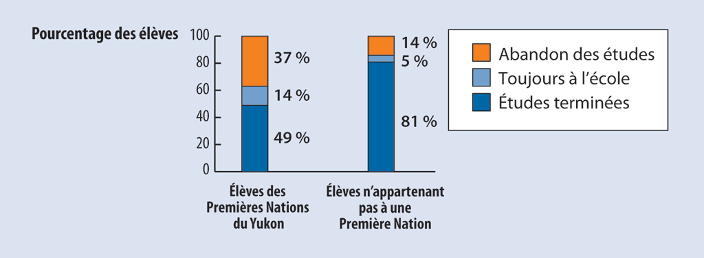 Un graphique à barres qui compare les résultats scolaires des élèves des Premières Nations du Yukon et ceux des élèves n’appartenant pas à une Première Nation qui ont commencé leur 8e année au cours de l’année scolaire 2011-2012