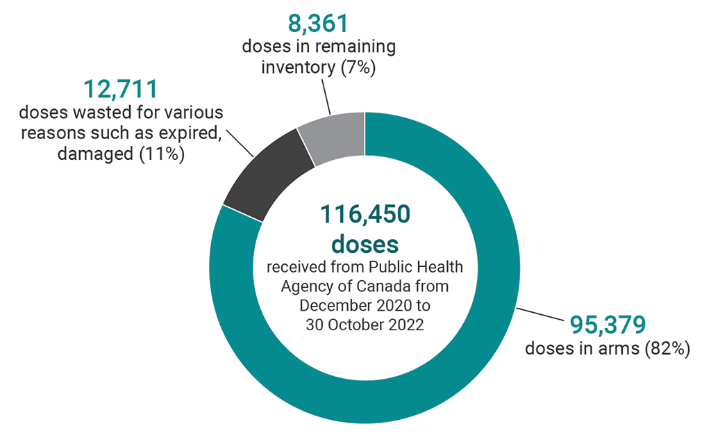 Pie chart showing the breakdown of the 116,450 vaccine doses that Yukon received from December 2020 to 30 October 2022