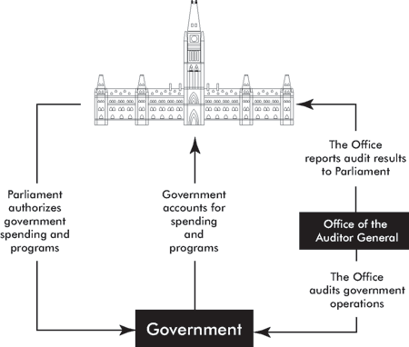 Flow chart showing the Auditor General’s role as an Agent of Parliament