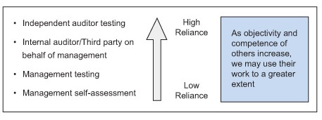 Reliance on internal audit